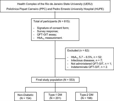 Screening of latent tuberculosis infection among patients with diabetes mellitus from a high-burden area in Brazil